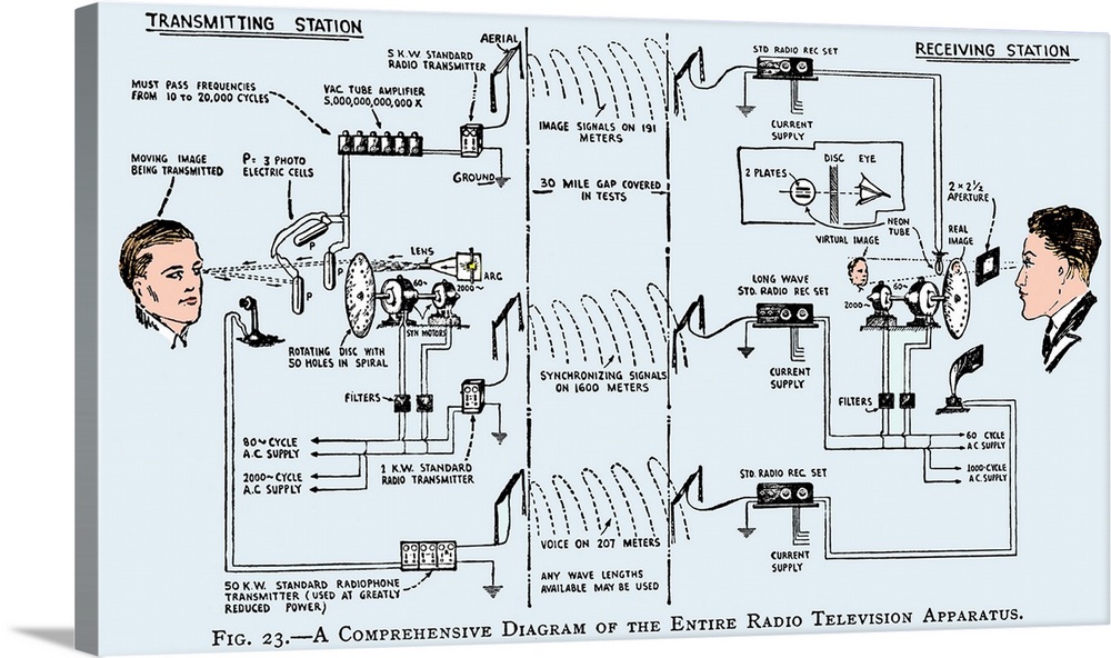 Large Stretched Canvas Print Wall Art Print 21 x 12 entitled 1920s television system, diagram